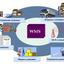 Система складского учета WMS от IntelPol